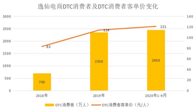 “烧钱换增长”遭遇“用脚投票” 逸仙电商跌破发行价25%如何“逆袭”？