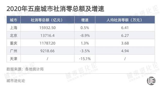 北京、上海、重庆等5城率先建设国际消费中心城市！为什么是它们？