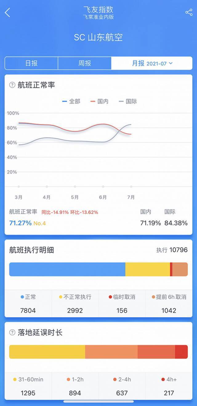 “不延误”的硬核山航火了 航班风雨无阻是怎么做到的？