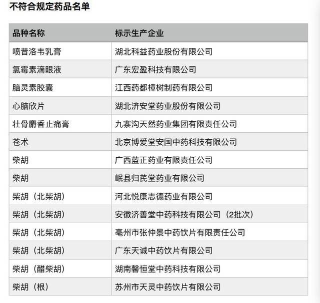 15批次药品不符合规定 涉及科益药业等14家企业