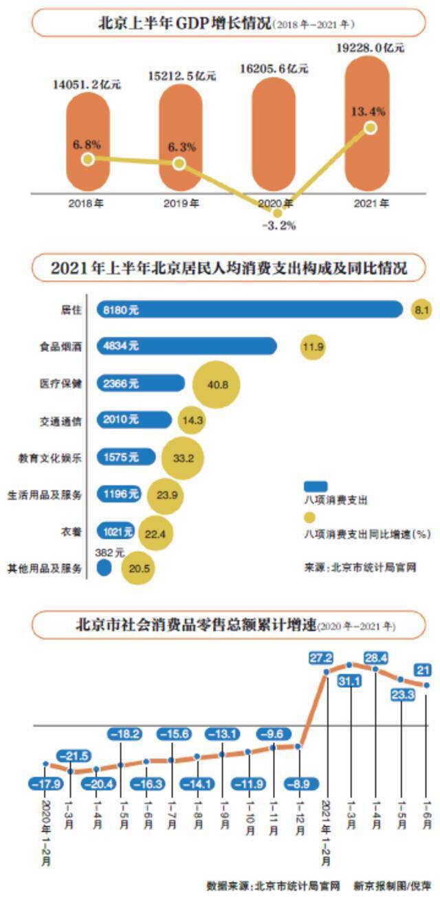 北京上半年GDP同比增13.4% 经济回稳向好