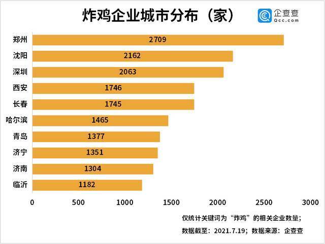 华莱士被约谈背后：我国现存炸鸡企业9.16万家 山东第一