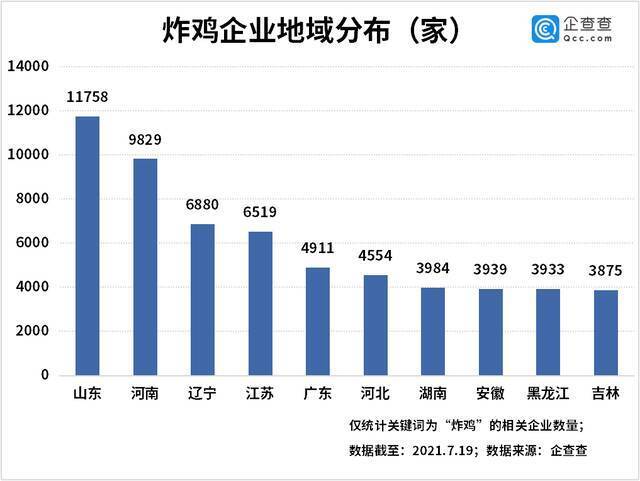 华莱士被约谈背后：我国现存炸鸡企业9.16万家 山东第一