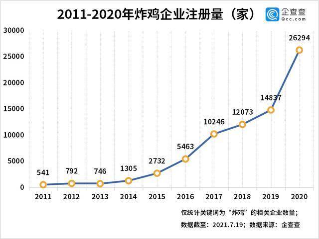 华莱士被约谈背后：我国现存炸鸡企业9.16万家 山东第一