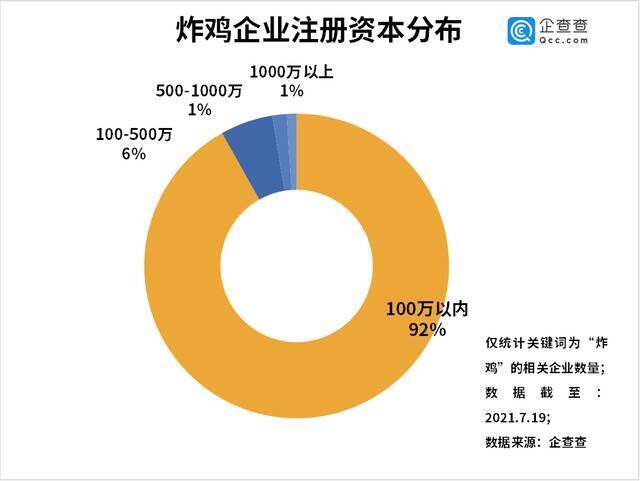 华莱士被约谈背后：我国现存炸鸡企业9.16万家 山东第一