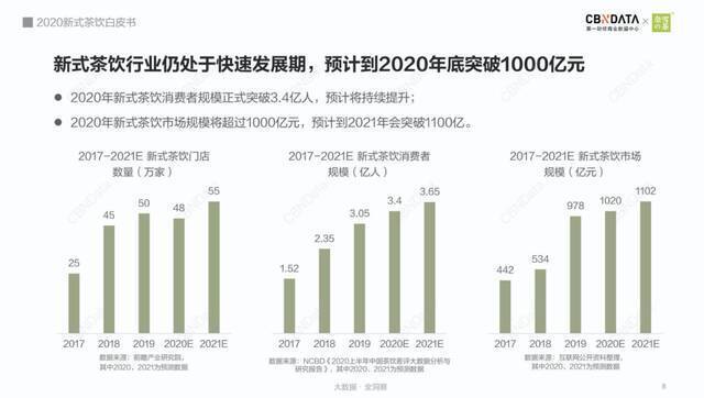 估值40亿，喜茶、元气森林欲收购乐乐茶