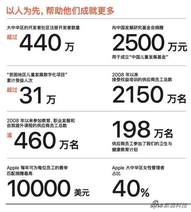 苹果公布2020-2021年度企业责任报告