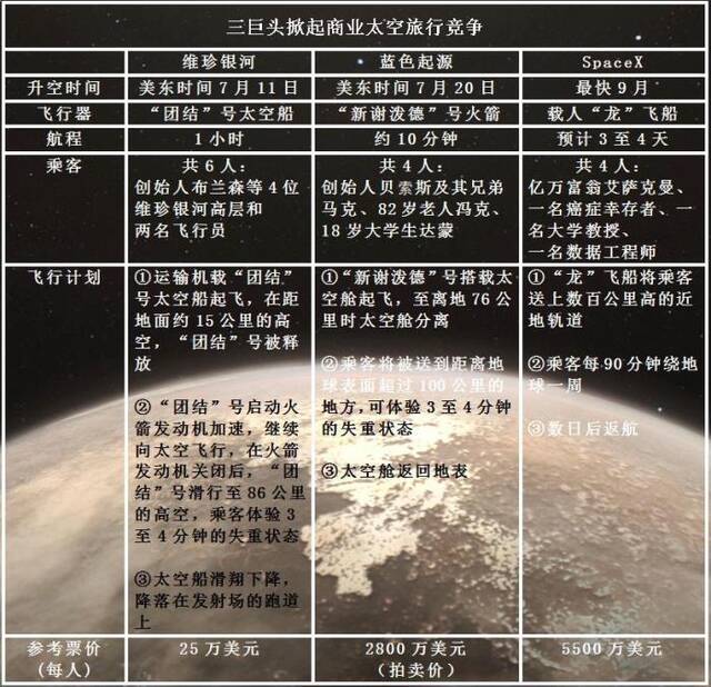 富豪界的终极内卷：太空带货 10分钟打破两项纪录