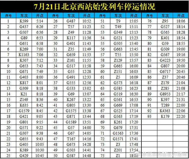 受河南多地遭遇持续强降雨天气影响 7月21日北京西站93趟始发列车停运