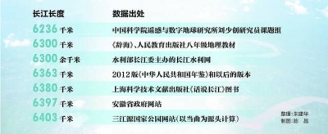 长江长度能否像珠峰高程那样精确？