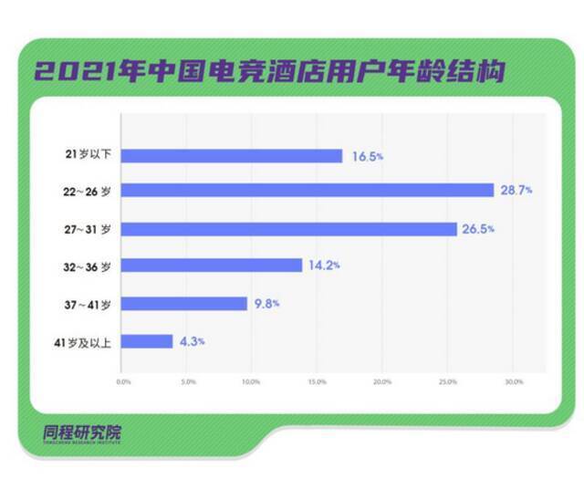 被游戏玩家捧火 引腾讯等大资本快速入局 电竞酒店淘汰赛开始了