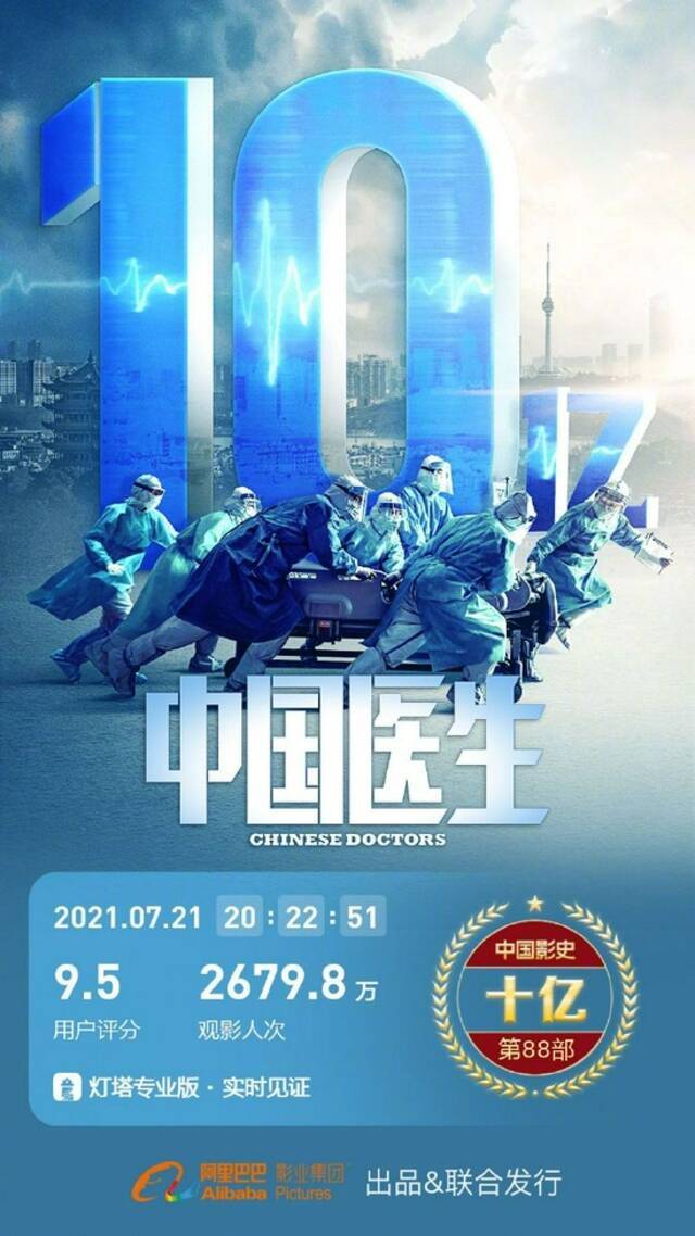 《中国医生》票房破10亿