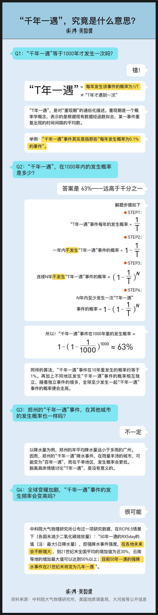 “千年一遇”，不等于1000年才发生一次