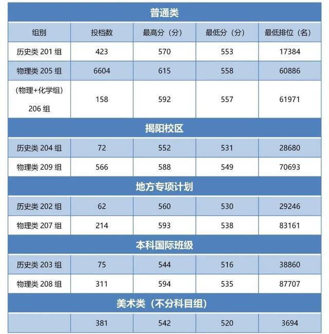 权威发布  广工2021年广东省本科招生录取情况来了！