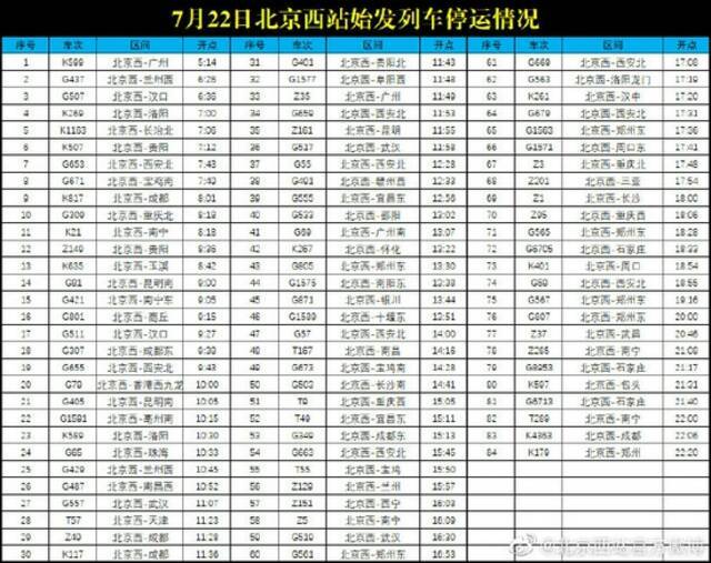 受河南多次强降雨影响，北京西站今天84趟始发列车停运