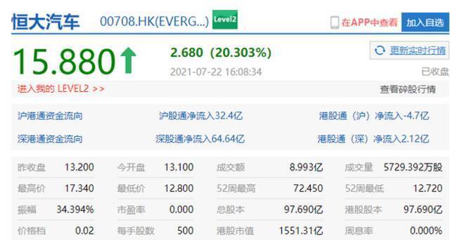 港股收盘恒大汽车涨超20% 持有FF20%股份