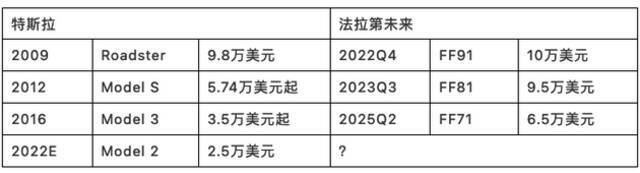 注：法拉第未来数据源自PSAC上市文件Registration Statement2021-04-05，日期与价格皆为预期