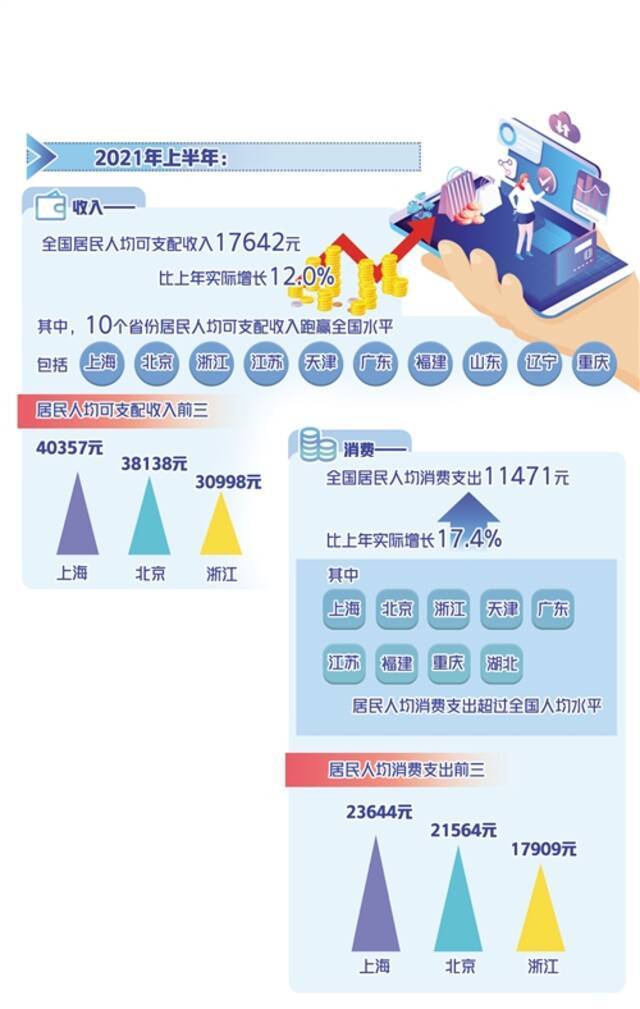 居民收入与消费支出数据出炉