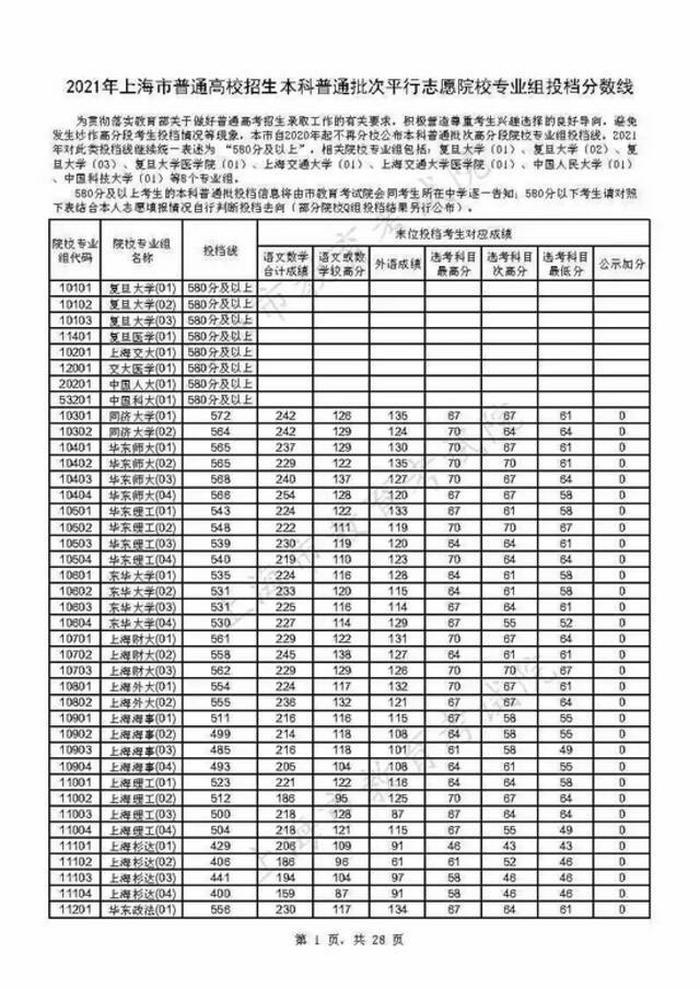 上海2021年本科普通批投档线公布(附热点问答)