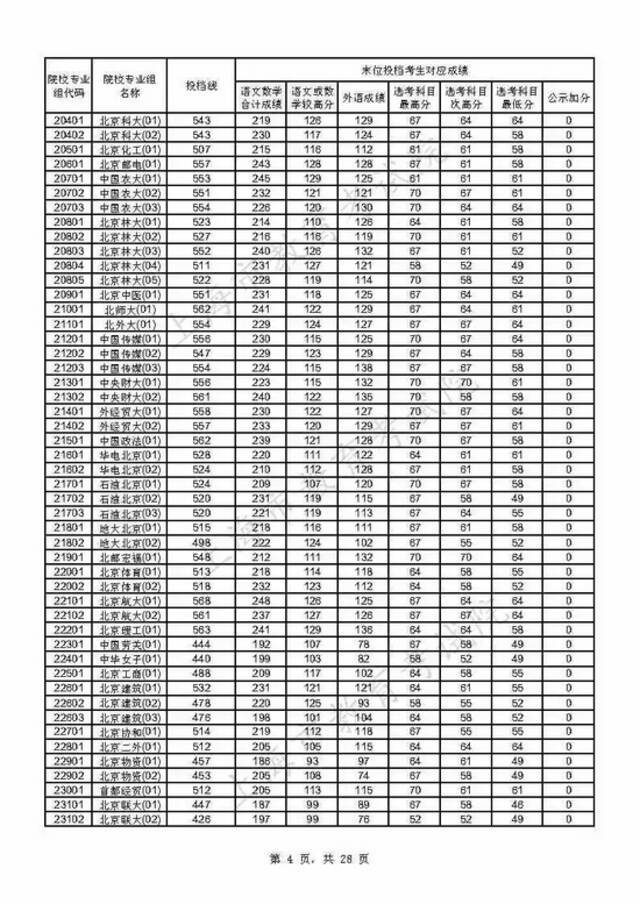 上海2021年本科普通批投档线公布(附热点问答)