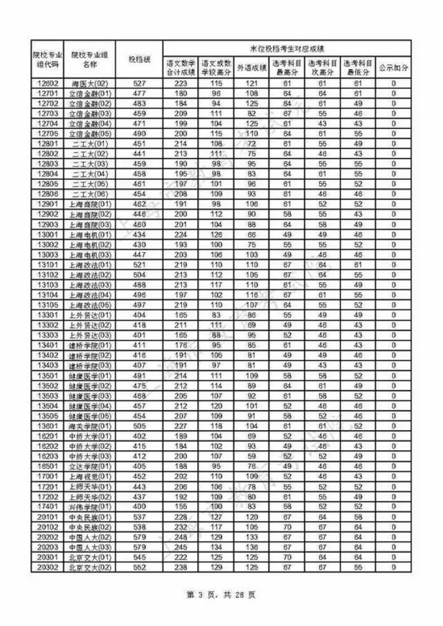 上海2021年本科普通批投档线公布(附热点问答)