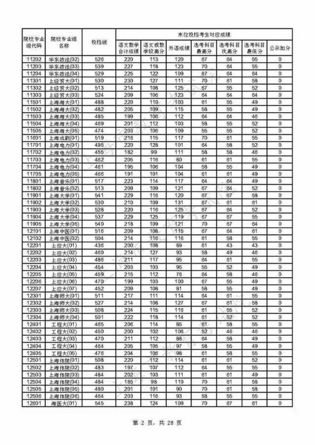 上海2021年本科普通批投档线公布(附热点问答)