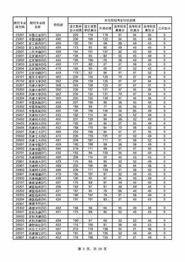 上海2021年本科普通批投档线公布(附热点问答)