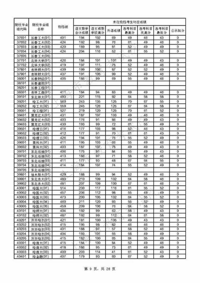 上海2021年本科普通批投档线公布(附热点问答)