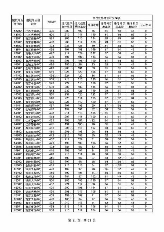 上海2021年本科普通批投档线公布(附热点问答)