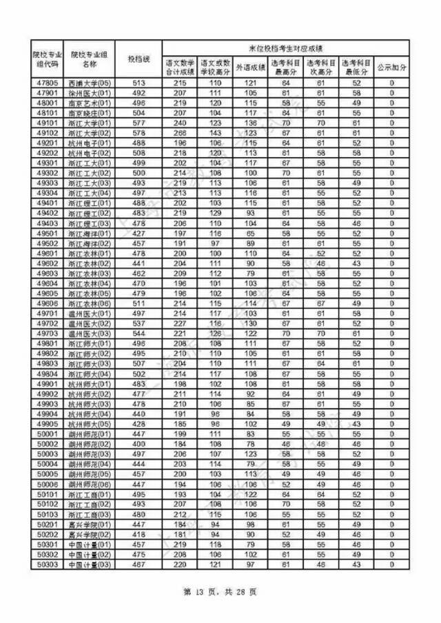 上海2021年本科普通批投档线公布(附热点问答)