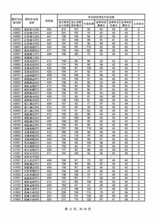 上海2021年本科普通批投档线公布(附热点问答)