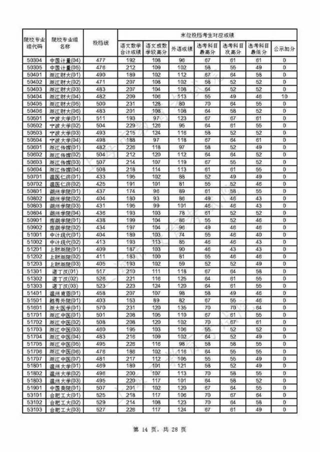 上海2021年本科普通批投档线公布(附热点问答)