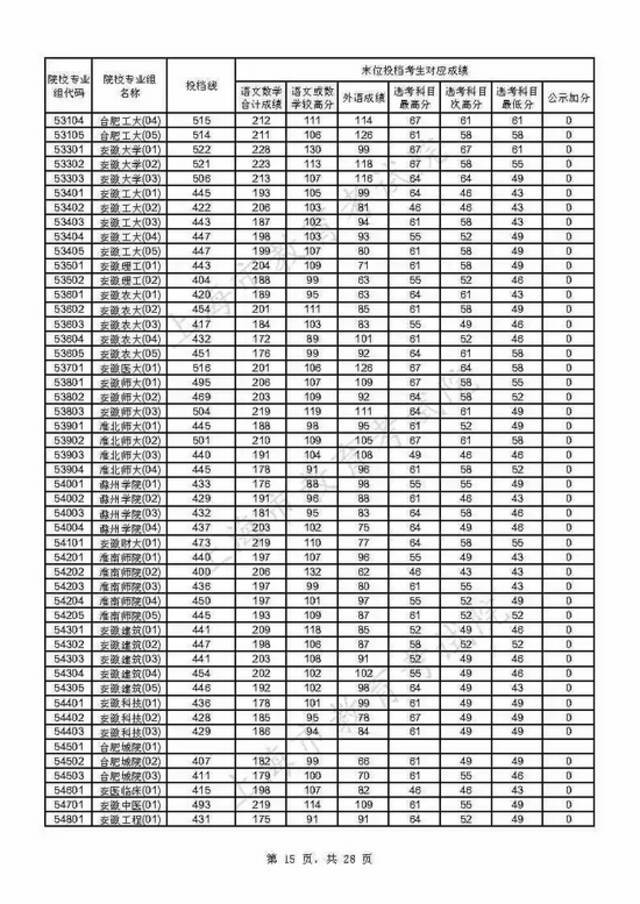 上海2021年本科普通批投档线公布(附热点问答)