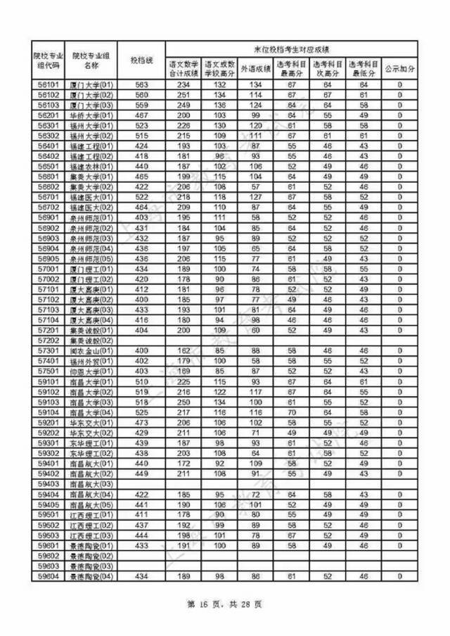 上海2021年本科普通批投档线公布(附热点问答)