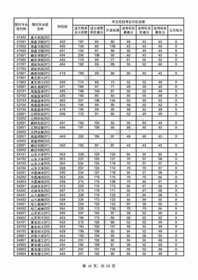 上海2021年本科普通批投档线公布(附热点问答)