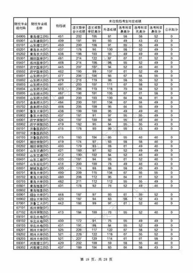 上海2021年本科普通批投档线公布(附热点问答)