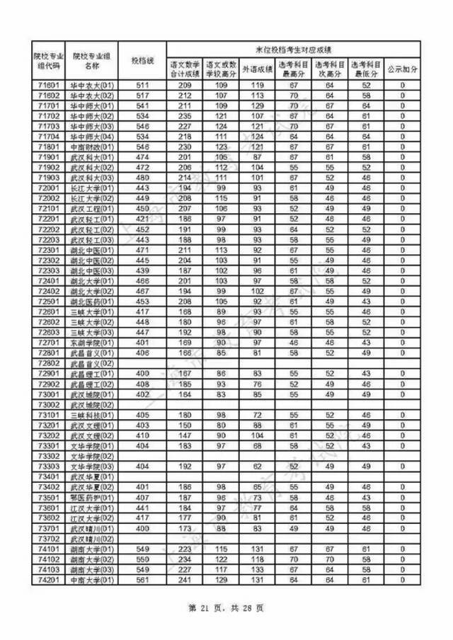 上海2021年本科普通批投档线公布(附热点问答)