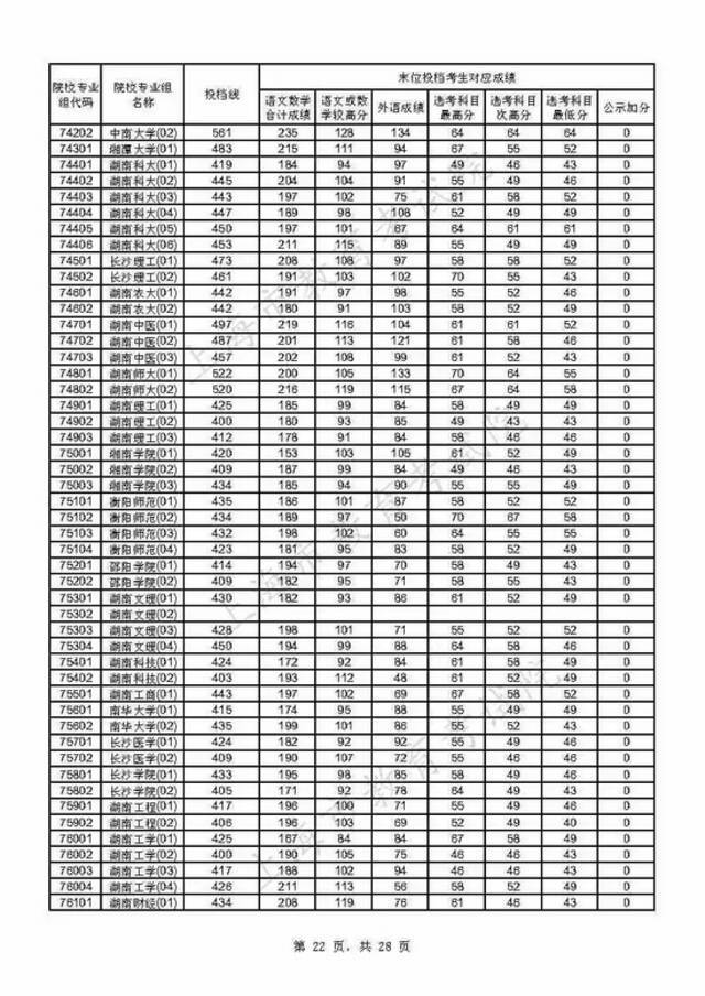 上海2021年本科普通批投档线公布(附热点问答)