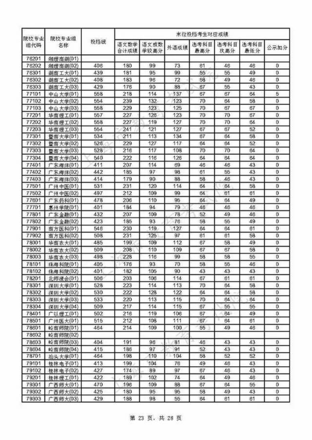 上海2021年本科普通批投档线公布(附热点问答)