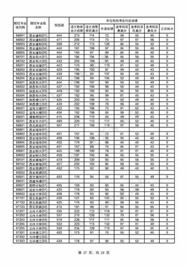 上海2021年本科普通批投档线公布(附热点问答)