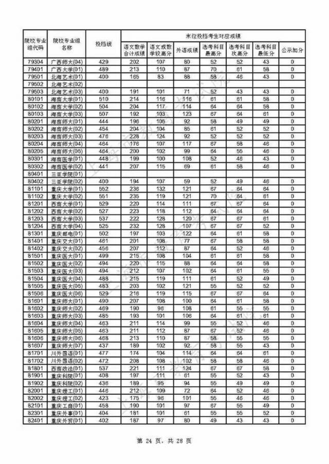 上海2021年本科普通批投档线公布(附热点问答)