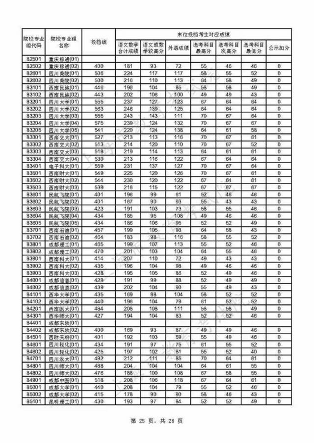 上海2021年本科普通批投档线公布(附热点问答)