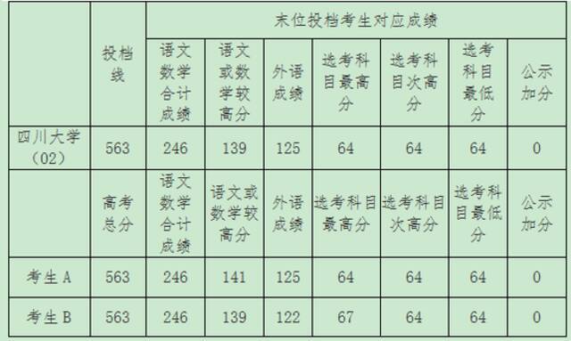 上海2021年本科普通批投档线公布(附热点问答)