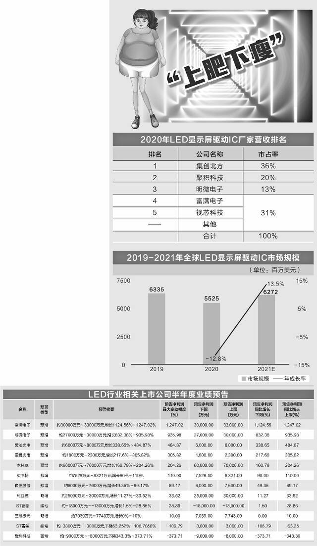 LED行业强势复苏 缺芯导致“上肥下瘦”