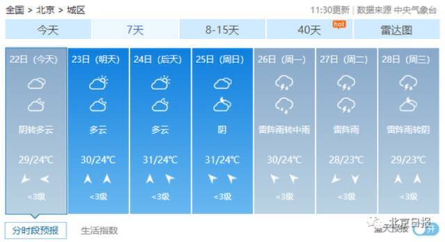 北京发布雷电蓝警！今天这些区域雨强较大