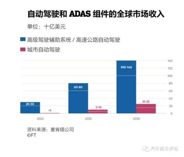 渐进与突变之争：ADAS和Robotaxi谁先赢？