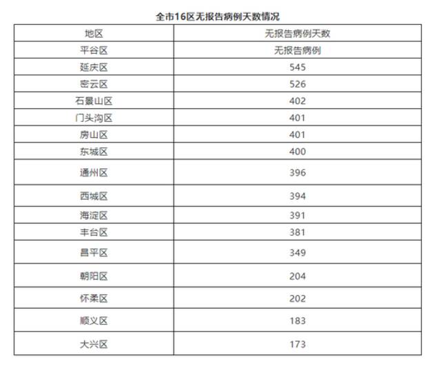 北京7月21日无新增新冠肺炎确诊病例 新增1例境外输入无症状感染者