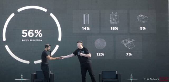 ▲特斯拉方面表示4680电池的每千瓦时成本将降低56%