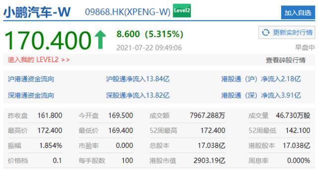 小鹏汽车涨幅扩大至5%以上 股价超170港元