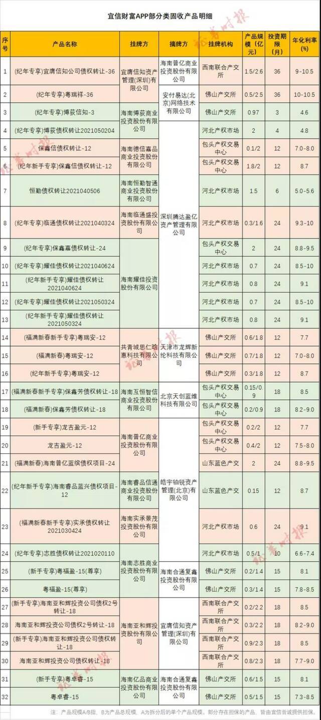 宜信财富迷局：借道产交所，隐性关联巨额募资，底层资产成机密